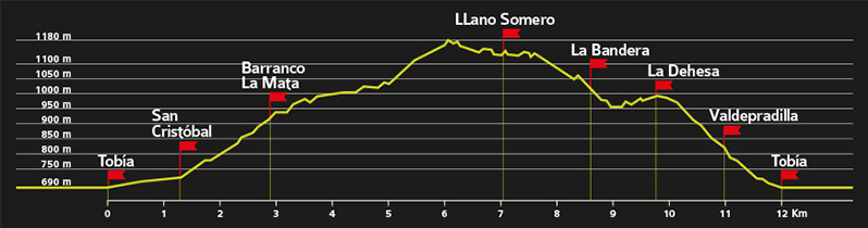 Perfil ruta. 3ª Marcha de Otoño por los Montes de Tobía